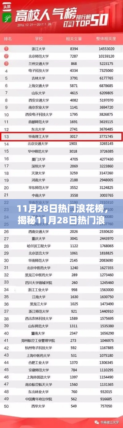 揭秘11月28日热门浪花榜潮流看点，三大趋势引领风尚潮流