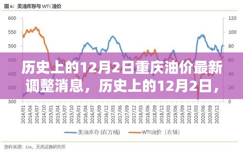 历史上的12月2日，重庆油价调整掀起波澜，最新油价调整消息发布！