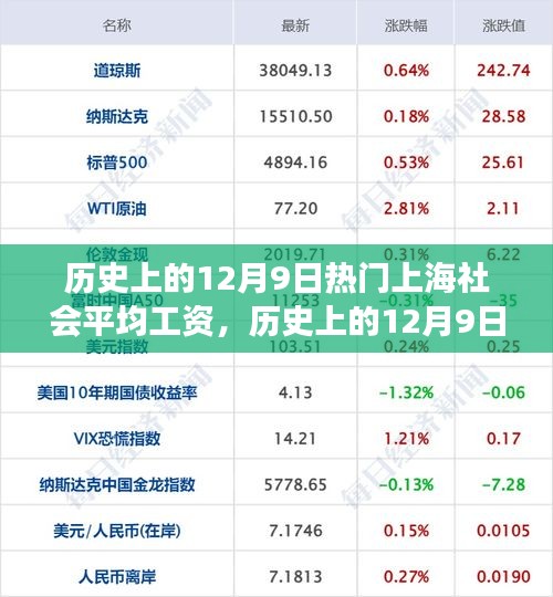 揭秘上海社会平均工资变迁轨迹，历史上的12月9日工资水平一览