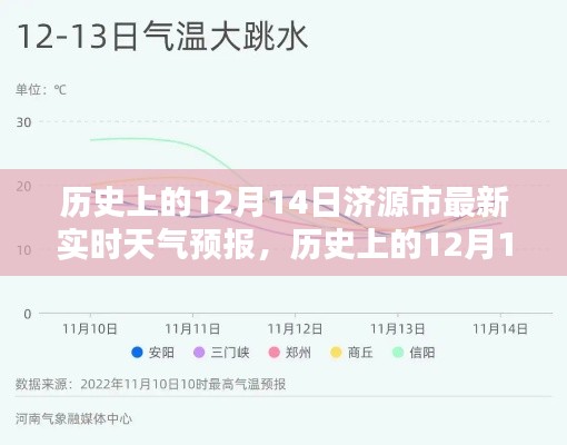 历史上的12月14日济源市天气预报深度解析与最新实时天气预报