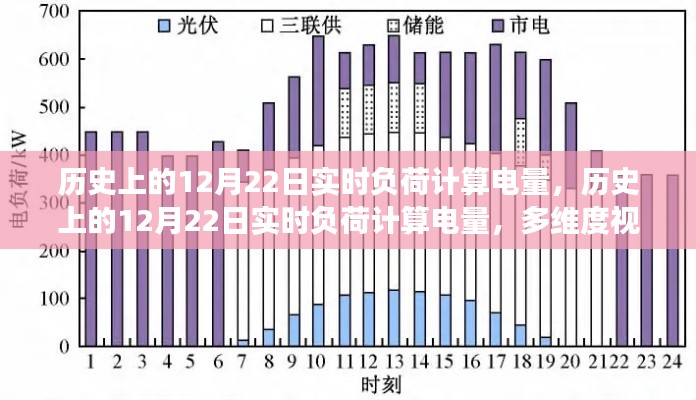 多维度视角下的历史12月22日实时负荷计算电量探讨与解析