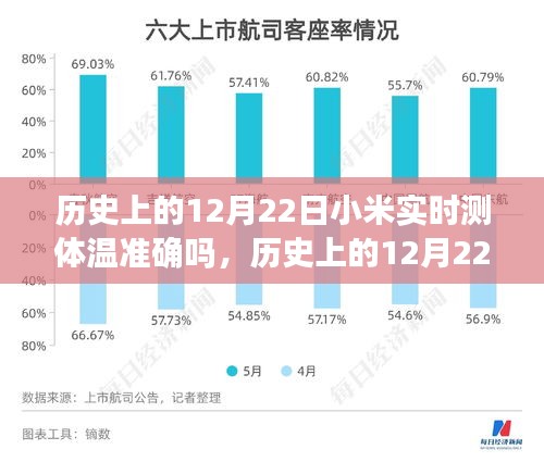小米实时测体温技术准确性探讨，历史12月22日的回顾与探讨