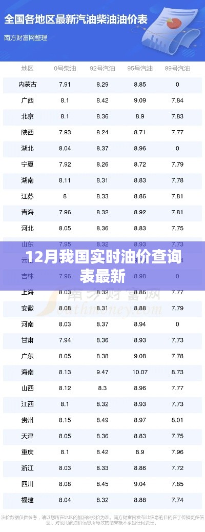12月实时油价查询表最新更新