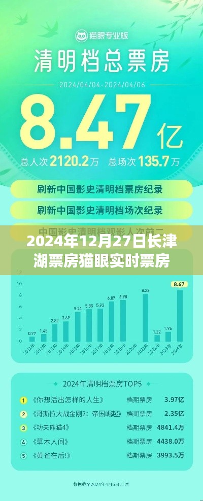 长津湖实时票房数据（猫眼统计）。