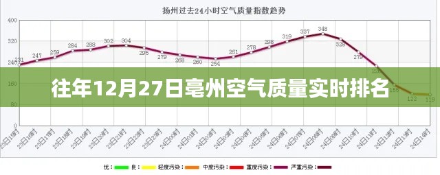 亳州空气质量实时排名榜（往年12月27日）