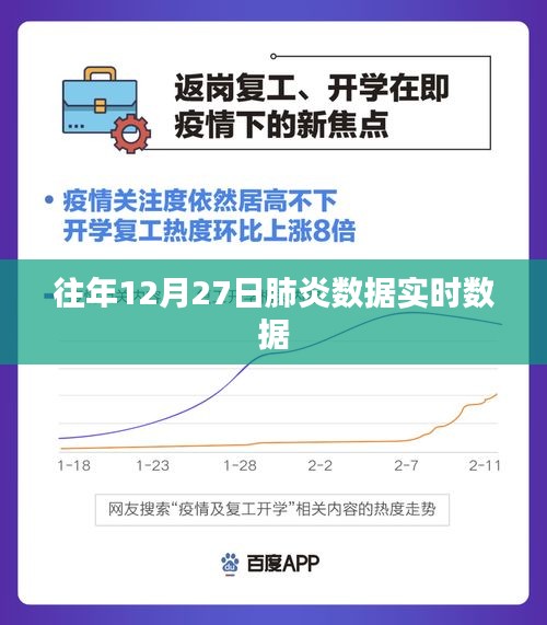 肺炎数据实时更新，历年12月27日报告摘要