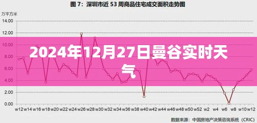 曼谷实时天气（2024年12月27日）