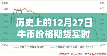 历史上的牛币期货实时行情查询，牛币价格走势分析