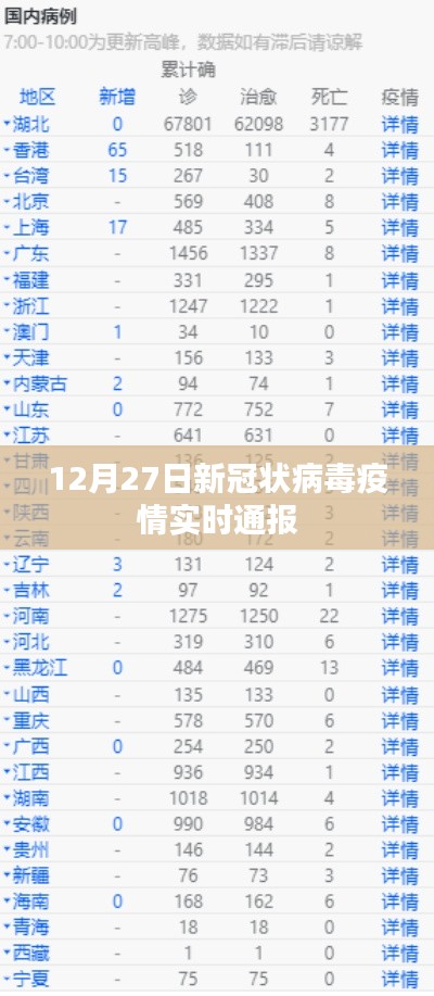 12月27日新冠病毒疫情最新实时通报