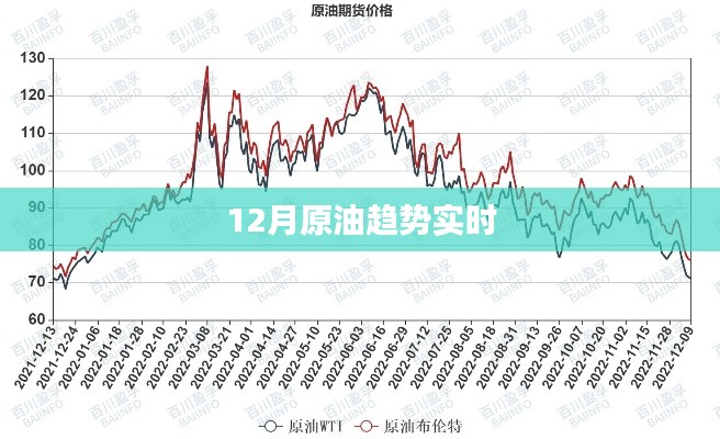 12月原油走势分析，最新趋势实时观察