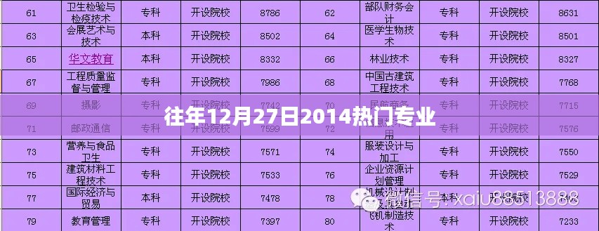 往年12月27日热门专业概览 2014年趋势分析