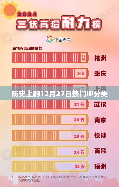 历史上的大事件，12月27日的热门IP分类回顾