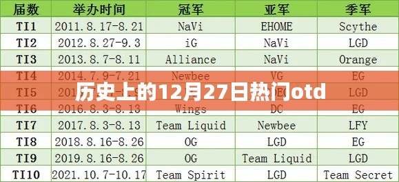 历史上的十二月二十七日热门事件回顾