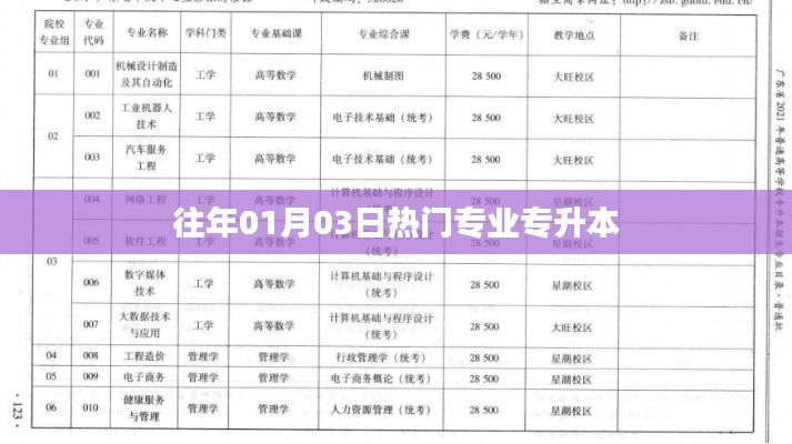 历年热门专升本专业盘点，从01月03日看趋势