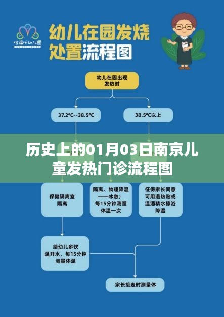 南京儿童发热门诊流程图历史回顾，01月03日当日流程