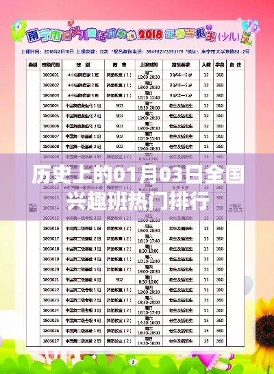 历史上的热门兴趣班排行揭晓，一月三日全国榜单出炉！