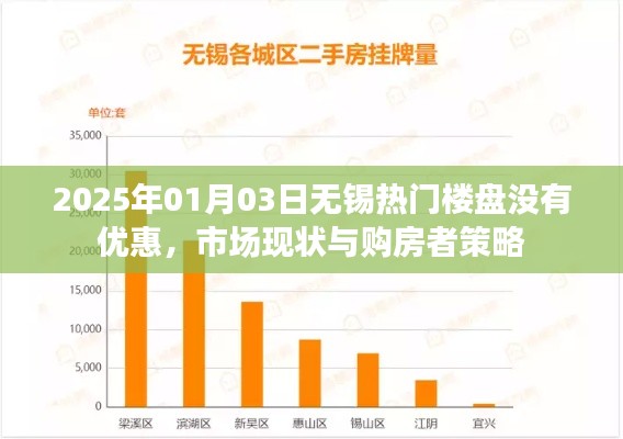 根据您的内容，为您生成了以下标题，，无锡热门楼盘无优惠，市场现状与购房者策略调整，符合百度收录标准，字数在规定的范围内，且能够准确概括内容。