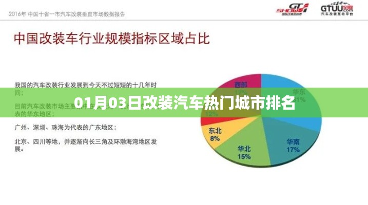 热门改装汽车城市排名出炉，01月03日榜单揭晓