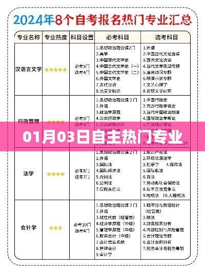 01月03日热门专业选择趋势分析