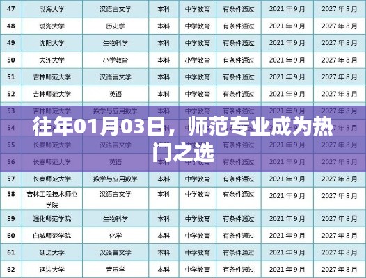 师范专业成热门选择，历年趋势分析