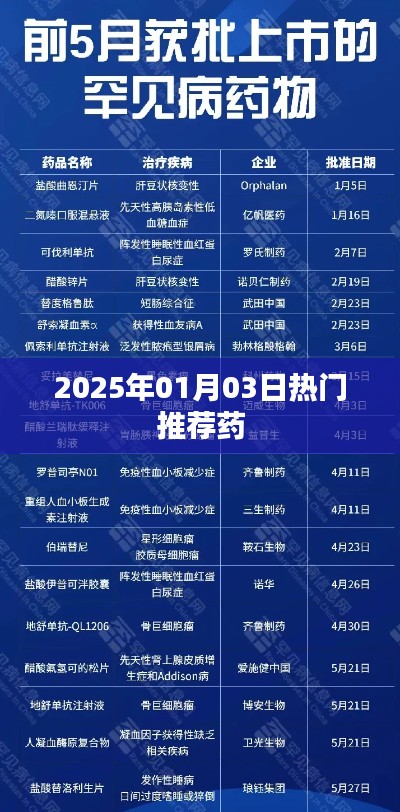 2025年热门推荐药品榜单揭晓！