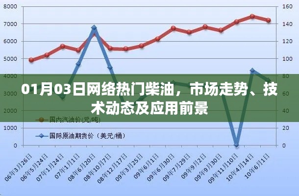 柴油市场走势与技术动态，热门柴油应用前景展望