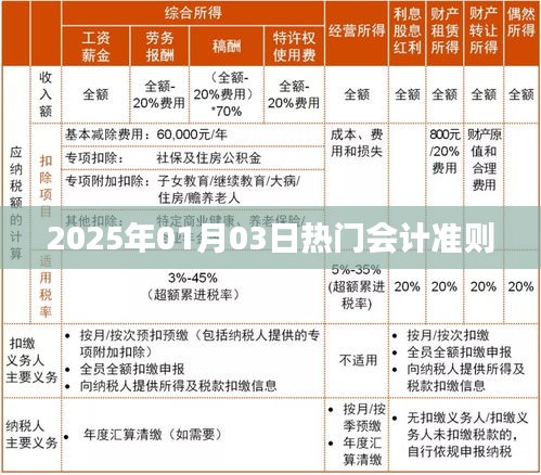 会计准则热点解析，聚焦2025年最新动态