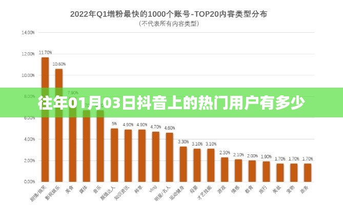 抖音往年元旦热门用户数量统计