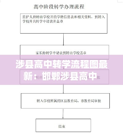 涉县高中转学流程图最新：邯郸涉县高中 