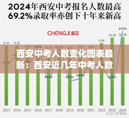 西安中考人数变化图表最新：西安近几年中考人数 