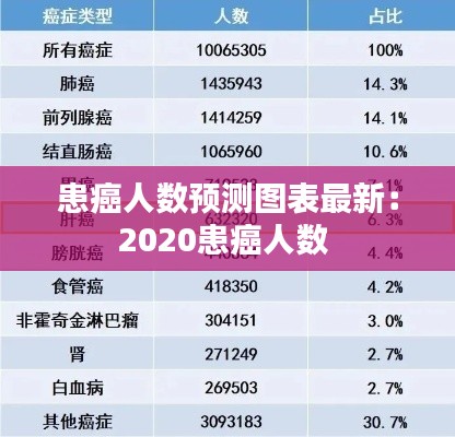患癌人数预测图表最新：2020患癌人数 