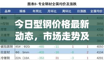 今日型钢价格最新动态，市场走势及影响因素深度解析