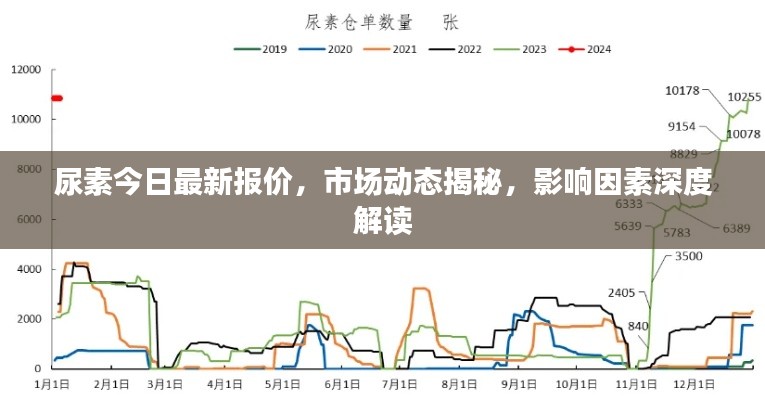 尿素今日最新报价，市场动态揭秘，影响因素深度解读