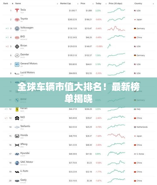全球车辆市值大排名！最新榜单揭晓