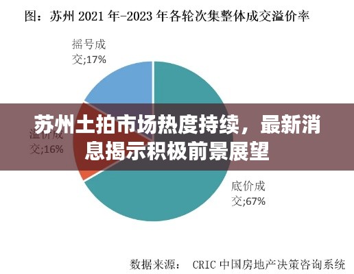 苏州土拍市场热度持续，最新消息揭示积极前景展望