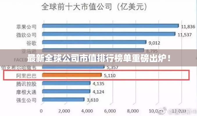 最新全球公司市值排行榜单重磅出炉！
