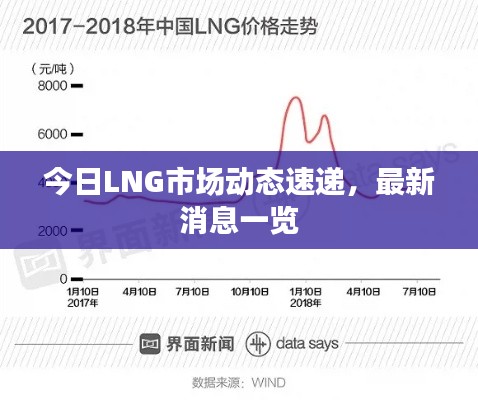 今日LNG市场动态速递，最新消息一览