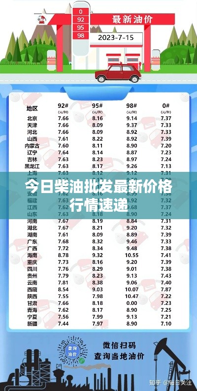 今日柴油批发最新价格行情速递
