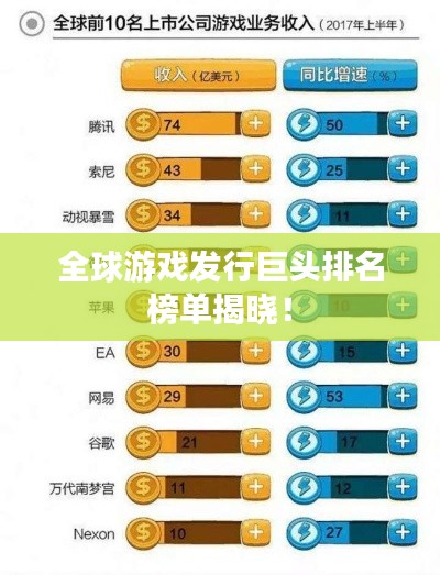 全球游戏发行巨头排名榜单揭晓！