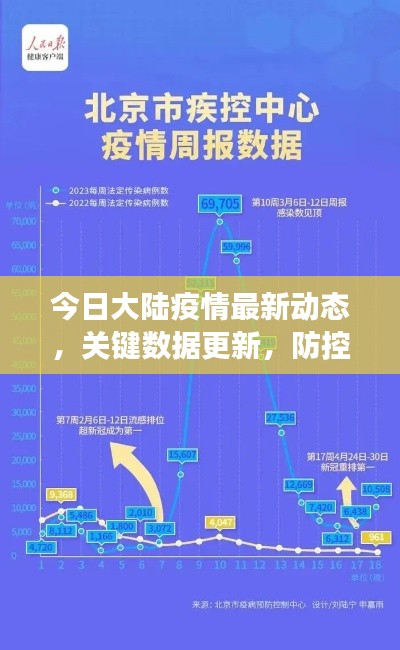 今日大陆疫情最新动态，关键数据更新，防控措施持续加强