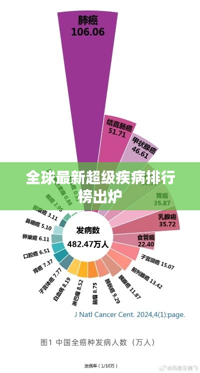 全球最新超级疾病排行榜出炉