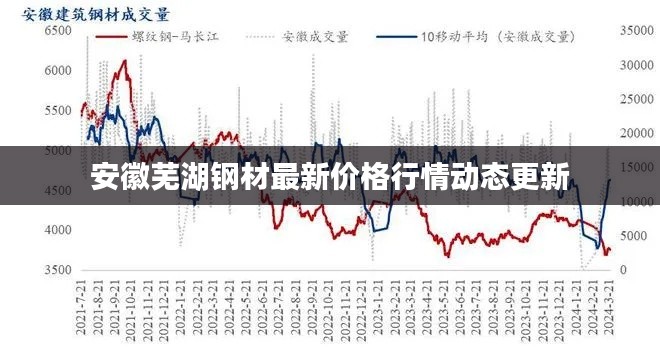 安徽芜湖钢材最新价格行情动态更新