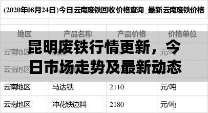 昆明废铁行情更新，今日市场走势及最新动态
