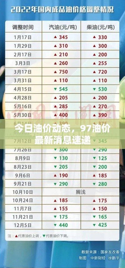 今日油价动态，97油价最新消息速递