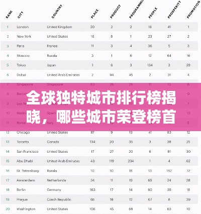 全球独特城市排行榜揭晓，哪些城市荣登榜首？