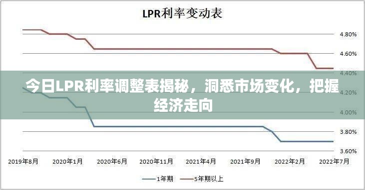 今日LPR利率调整表揭秘，洞悉市场变化，把握经济走向