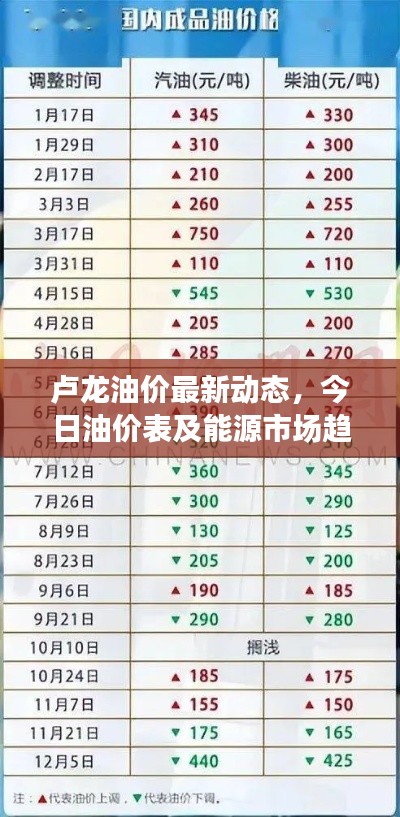 卢龙油价最新动态，今日油价表及能源市场趋势解析