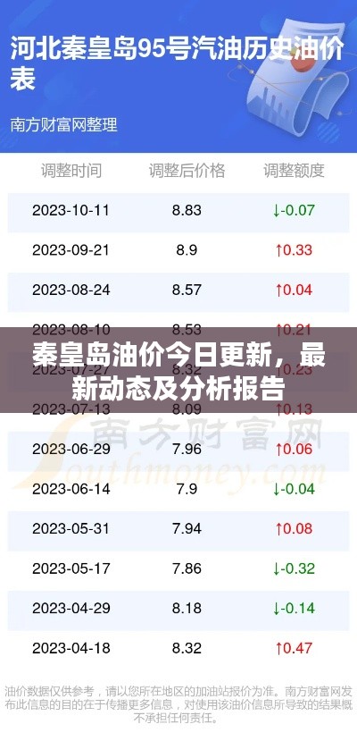 秦皇岛油价今日更新，最新动态及分析报告