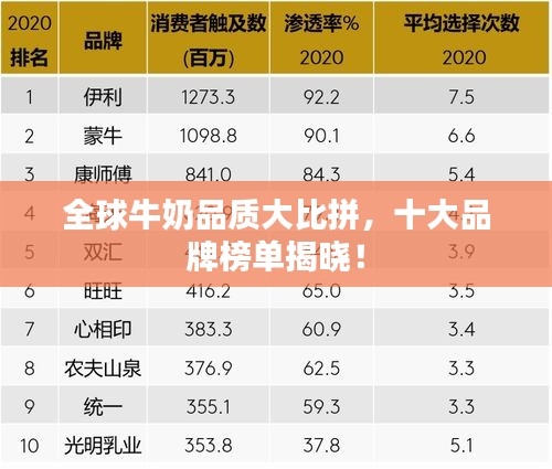 全球牛奶品质大比拼，十大品牌榜单揭晓！