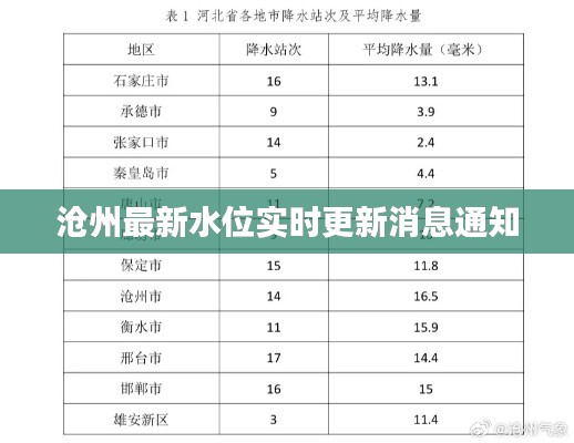 沧州最新水位实时更新消息通知